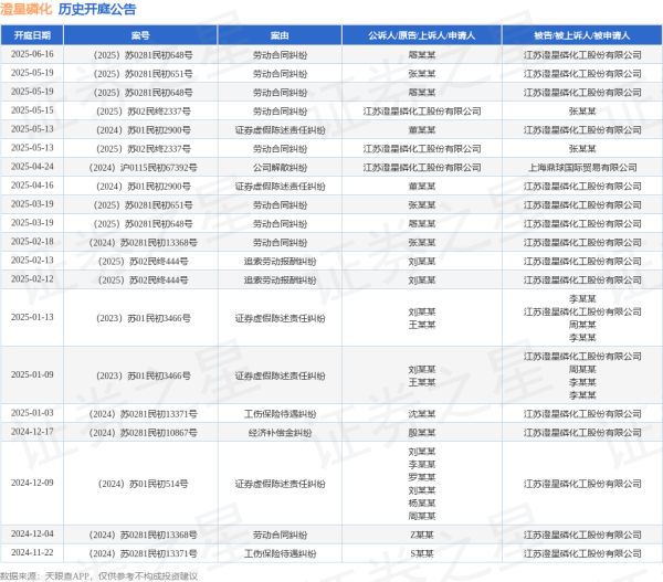 配资广告 澄星磷化作为被告/被上诉人的1起涉及劳动合同纠纷的诉讼将于2025年6月16日开庭