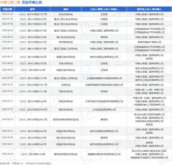 配资炒股资讯 中建七局二建作为被告/被上诉人的1起涉及房屋买卖合同纠纷的诉讼将于2025年6月17日开庭