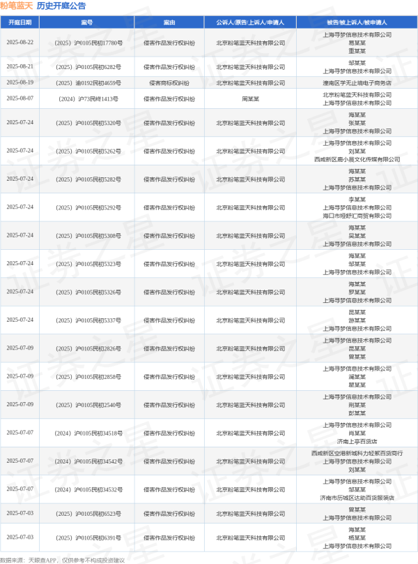 配资网站配资 粉笔蓝天作为原告/上诉人的1起涉及侵害商标权纠纷的诉讼将于2025年6月26日开庭